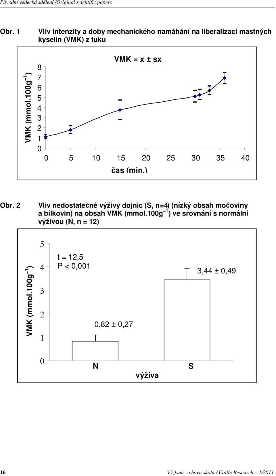 2 Vliv nedostatečné výživy dojnic (S, n = 4) (nízký obsah močoviny a bílkovin) na obsah VMK (mmol.