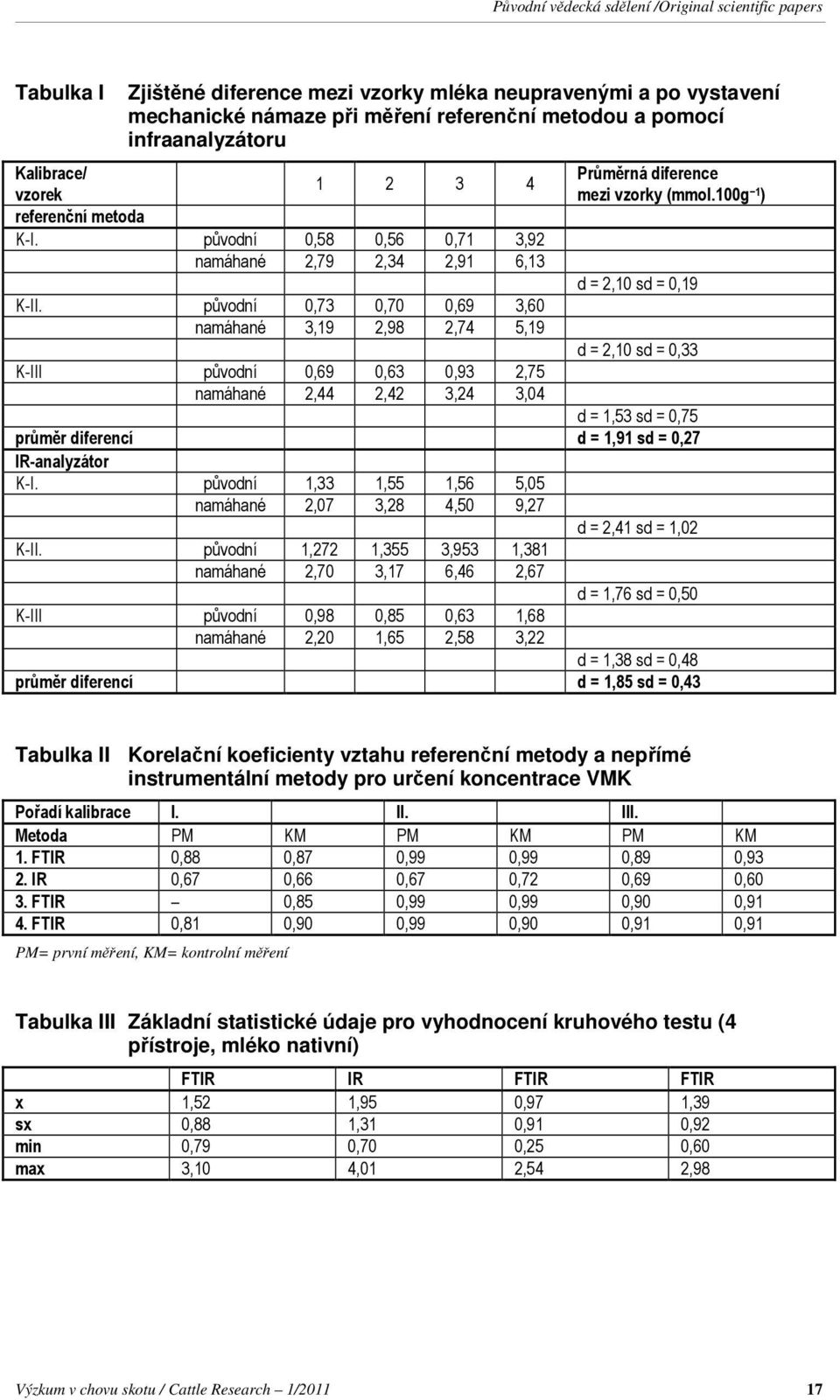 původní 0,73 0,70 0,69 3,60 namáhané 3,19 2,98 2,74 5,19 d = 2,10 sd = 0,33 K-III původní 0,69 0,63 0,93 2,75 namáhané 2,44 2,42 3,24 3,04 d = 1,53 sd = 0,75 průměr diferencí d = 1,91 sd = 0,27