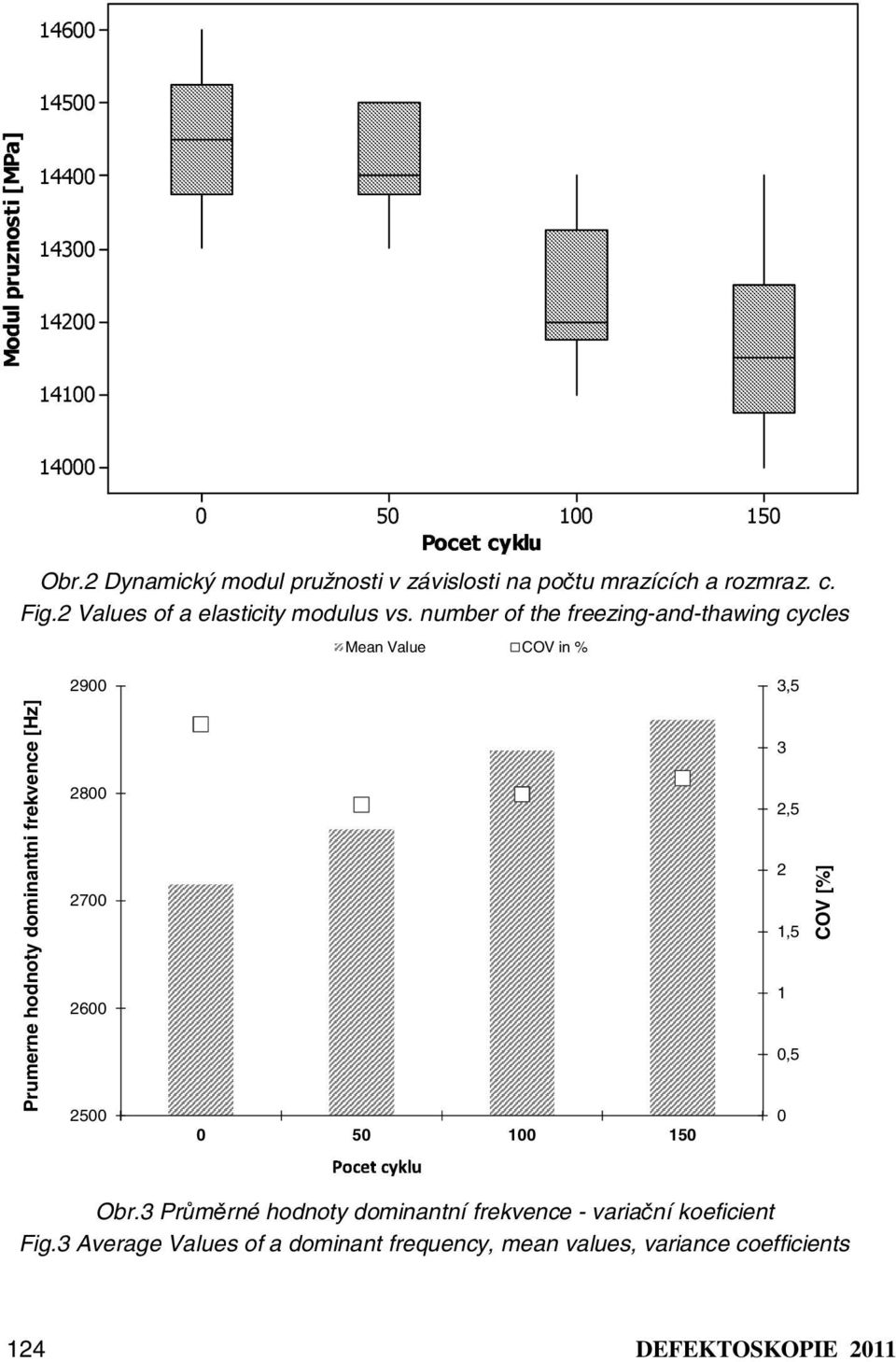 number of the freezing-and-thawing cycles 1 Mean Value COV in % 15 29 3,5 Prumerne hodnoty dominantni frekvence [Hz] 28 27 26 25 5