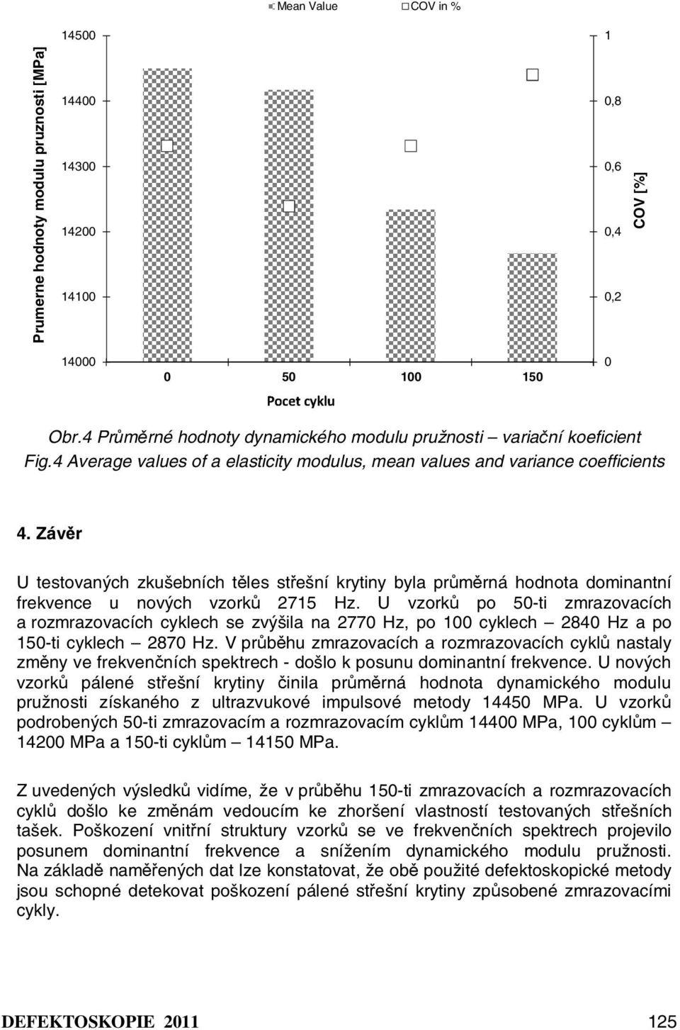 Závěr U testovaných zkušebních těles střešní krytiny byla průměrná hodnota dominantní frekvence u nových vzorků 2715 Hz.