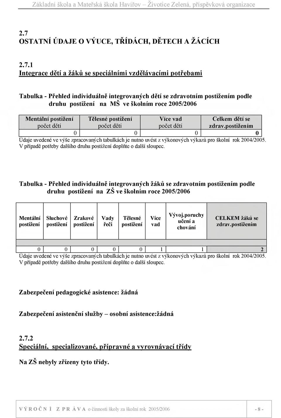 postižením 0 0 0 0 Údaje uvedené ve výše zpracovaných tabulkách je nutno uvést z výkonových výkazů pro školní rok 2004/2005. V případě potřeby dalšího druhu postižení doplňte o další sloupec.