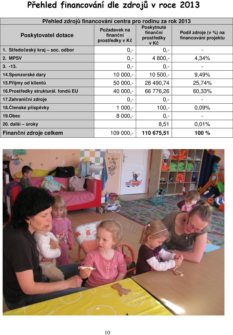 Členské příspěvky 19.