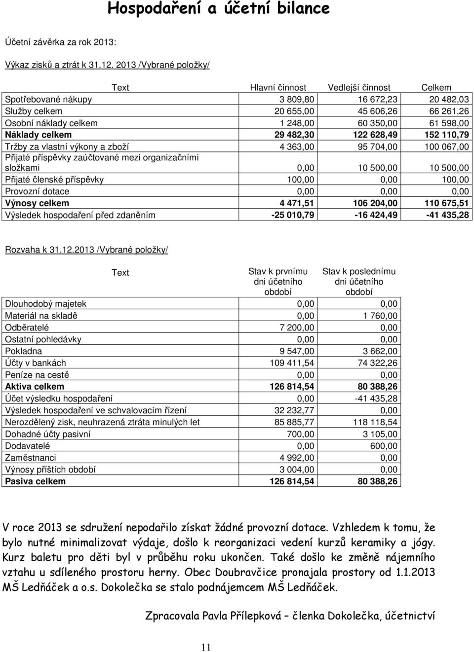350,00 61 598,00 Náklady celkem 29 482,30 122 628,49 152 110,79 Tržby za vlastní výkony a zboží 4 363,00 95 704,00 100 067,00 Přijaté příspěvky zaúčtované mezi organizačními složkami 0,00 10 500,00