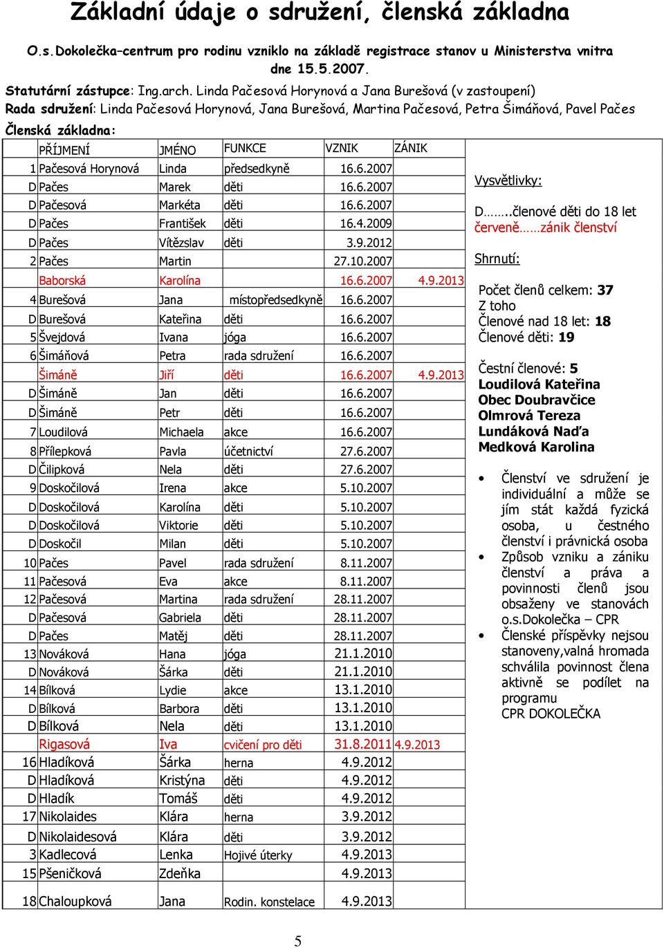 VZNIK ZÁNIK 1 Pačesová Horynová Linda předsedkyně 16.6.2007 D Pačes Marek děti 16.6.2007 D Pačesová Markéta děti 16.6.2007 D Pačes František děti 16.4.2009 D Pačes Vítězslav děti 3.9.2012 2 Pačes Martin 27.
