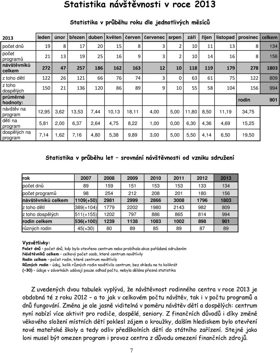 z toho dospělých průměrné hodnoty: návštěv na program dětí na program dospělých na program 150 21 136 120 86 89 9 10 55 58 104 156 994 12,95 3,62 13,53 7,44 10,13 18,11 4,00 5,00 11,80 8,50 11,19