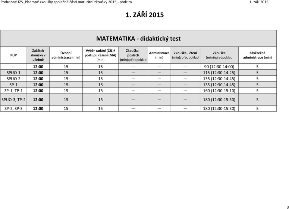 5 SPUO-1 12:00 15 15 115 (12:30-14:25) 5 SPUO-2 12:00 15 15 135 (12:30-14:45) 5 SP-1 12:00 15 15 135