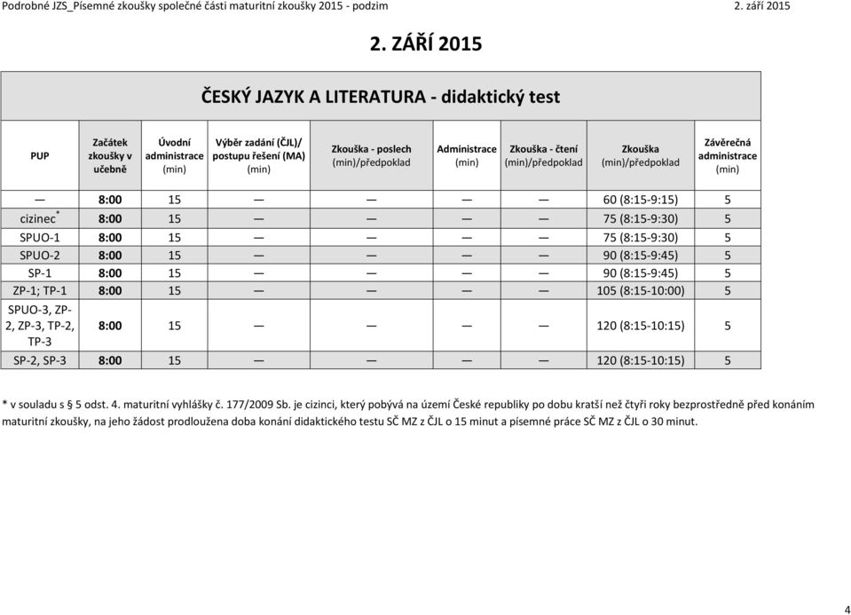 SPUO-2 8:00 15 90 (8:15-9:45) 5 SP-1 8:00 15 90 (8:15-9:45) 5 ZP-1; TP-1 8:00 15 105 (8:15-10:00) 5 SPUO-3, ZP- 2, ZP-3, TP-2, TP-3 8:00 15 120 (8:15-10:15) 5 SP-2, SP-3 8:00 15 120 (8:15-10:15) 5