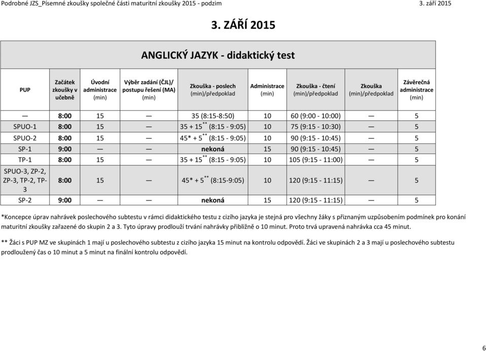 8:00 15 45* + 5 ** (8:15-9:05) 10 90 (9:15-10:45) 5 SP-1 9:00 nekoná 15 90 (9:15-10:45) 5 TP-1 8:00 15 35 + 15 ** (8:15-9:05) 10 105 (9:15-11:00) 5 SPUO-3, ZP-2, ZP-3, TP-2, TP- 8:00 15 45* + 5 **