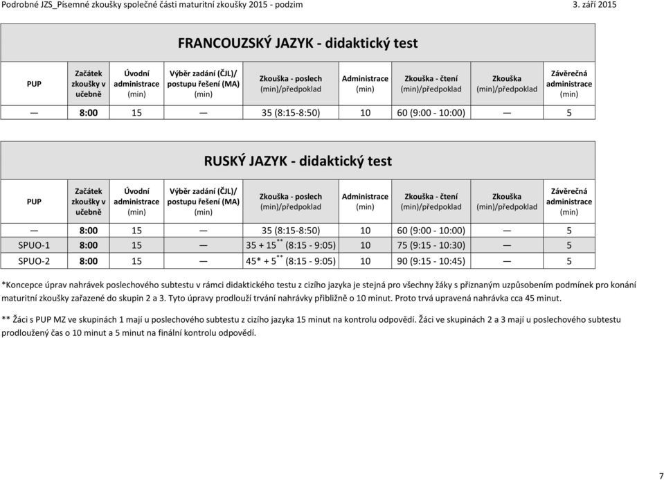 /předpoklad 8:00 15 35 (8:15-8:50) 10 60 (9:00-10:00) 5 SPUO-1 8:00 15 35 + 15 ** (8:15-9:05) 10 75 (9:15-10:30) 5 SPUO-2 8:00 15 45* + 5 ** (8:15-9:05) 10 90 (9:15-10:45) 5 *Koncepce úprav nahrávek