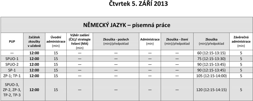 /předpoklad /předpoklad 12:00 15 60 (12:15-13:15) 5 SPUO-1 12:00 15 75