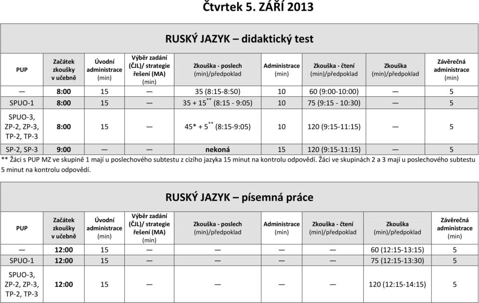 ** (8:15-9:05) 10 75 (9:15-10:30) 5 8:00 15 45* + 5 ** (8:15-9:05) 10 120 (9:15-11:15) 5 SP-2, SP-3 9:00 nekoná 15 120 (9:15-11:15) 5 ** Žáci s MZ ve skupině 1 mají u