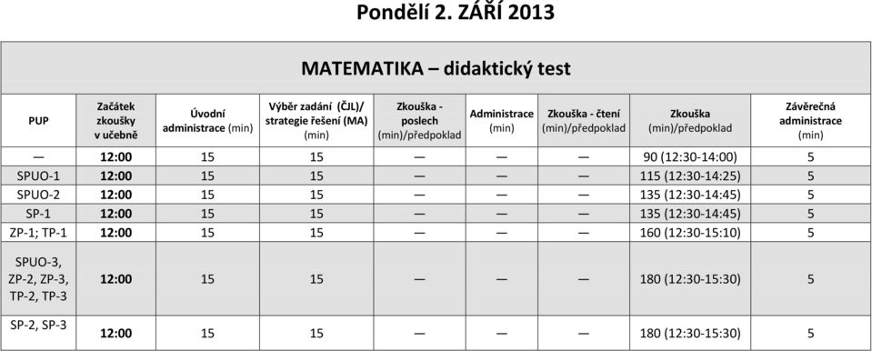 /předpoklad 12:00 15 15 90 (12:30-14:00) 5 SPUO-1 12:00 15 15 115 (12:30-14:25) 5 SPUO-2