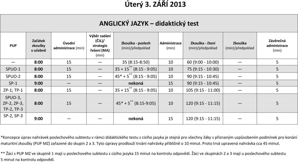 (9:15-10:30) 5 SPUO-2 8:00 15 45* + 5 ** (8:15-9:05) 10 90 (9:15-10:45) 5 SP-1 9:00 nekoná 15 90 (9:15-10:45) 5 ZP-1; TP-1 8:00 15 35 + 15 ** (8:15-9:05) 10 105 (9:15-11:00) 5 SP-2, SP-3 8:00 15 45*