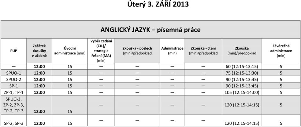 /předpoklad /předpoklad 12:00 15 60 (12:15-13:15) 5 SPUO-1 12:00 15 75 (12:15-13:30) 5