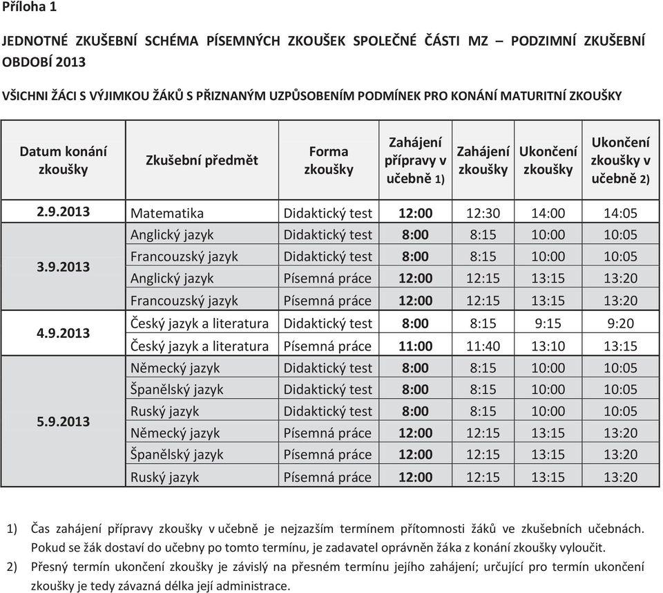 12:15 13:15 13:20 Francouzský jazyk Písemná práce 12:00 12:15 13:15 13:20 Český jazyk a literatura Didaktický test 8:00 8:15 9:15 9:20 Český jazyk a literatura Písemná práce 11:00 11:40 13:10 13:15