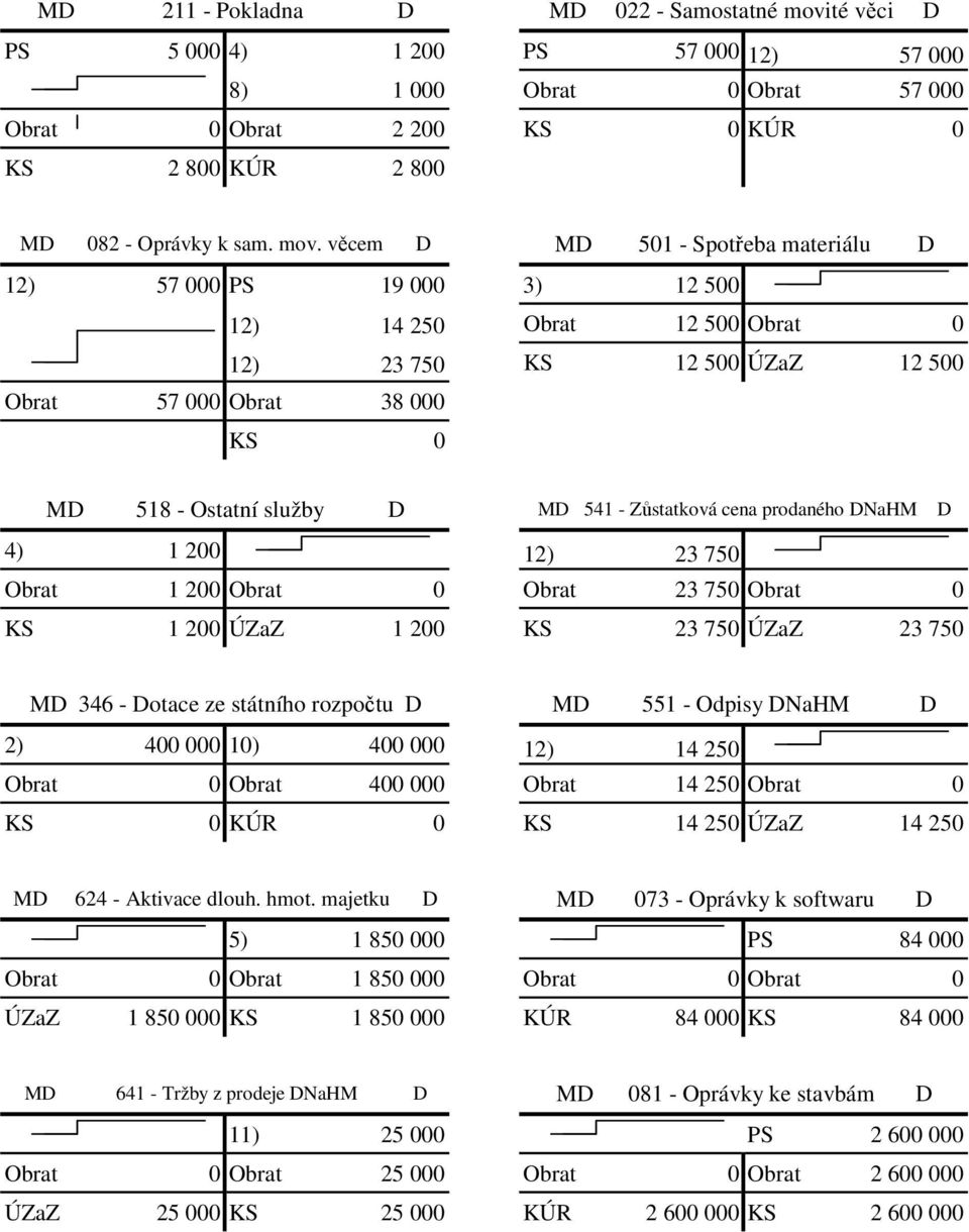 541 - Zůstatková cena prodaného DNaHM D 4) 1 200 12) 23 750 Obrat 1 200 Obrat 0 Obrat 23 750 Obrat 0 KS 1 200 ÚZaZ 1 200 KS 23 750 ÚZaZ 23 750 MD 346 - Dotace ze státního rozpočtu D MD 551 - Odpisy