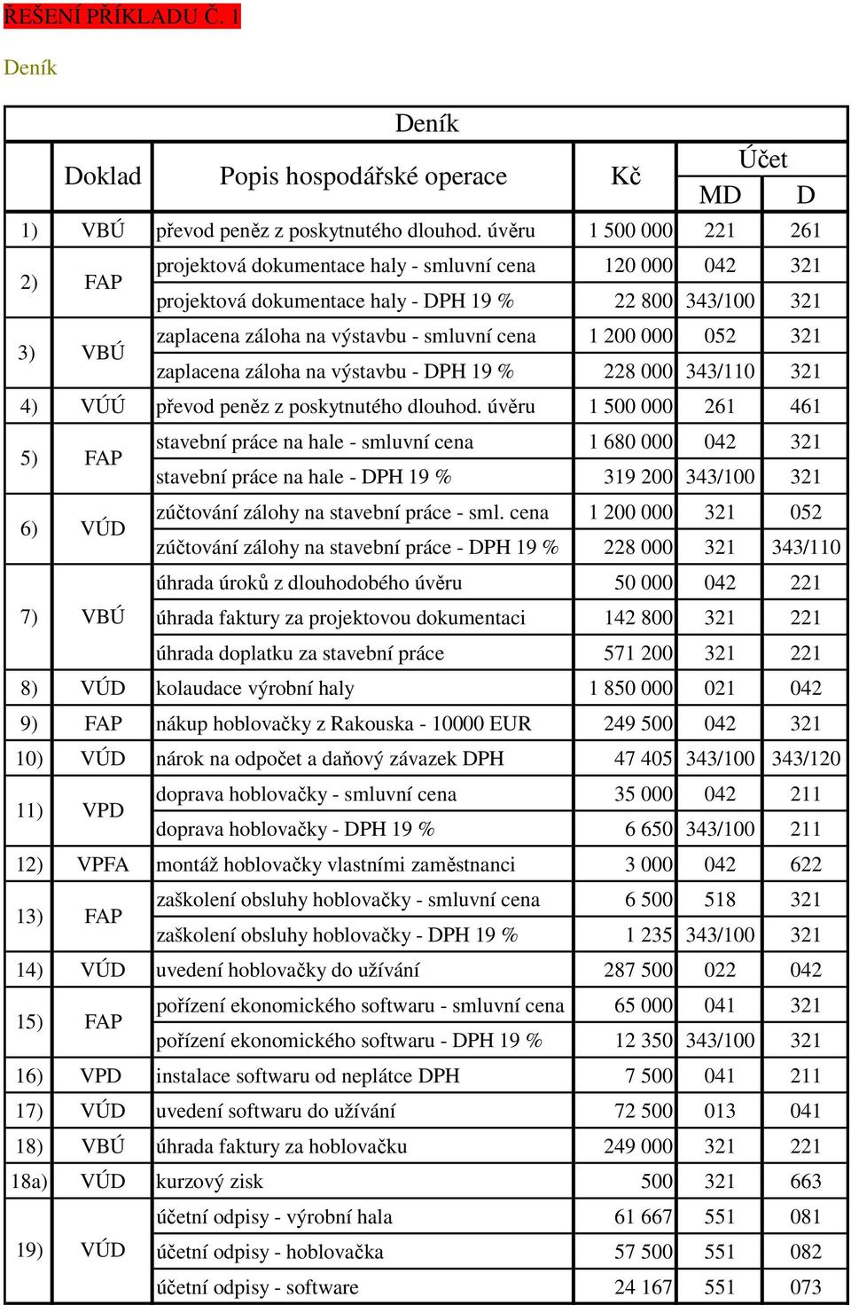 1 200 000 052 321 zaplacena záloha na výstavbu - DPH 19 % 228 000 343/110 321 4) VÚÚ převod peněz z poskytnutého dlouhod.