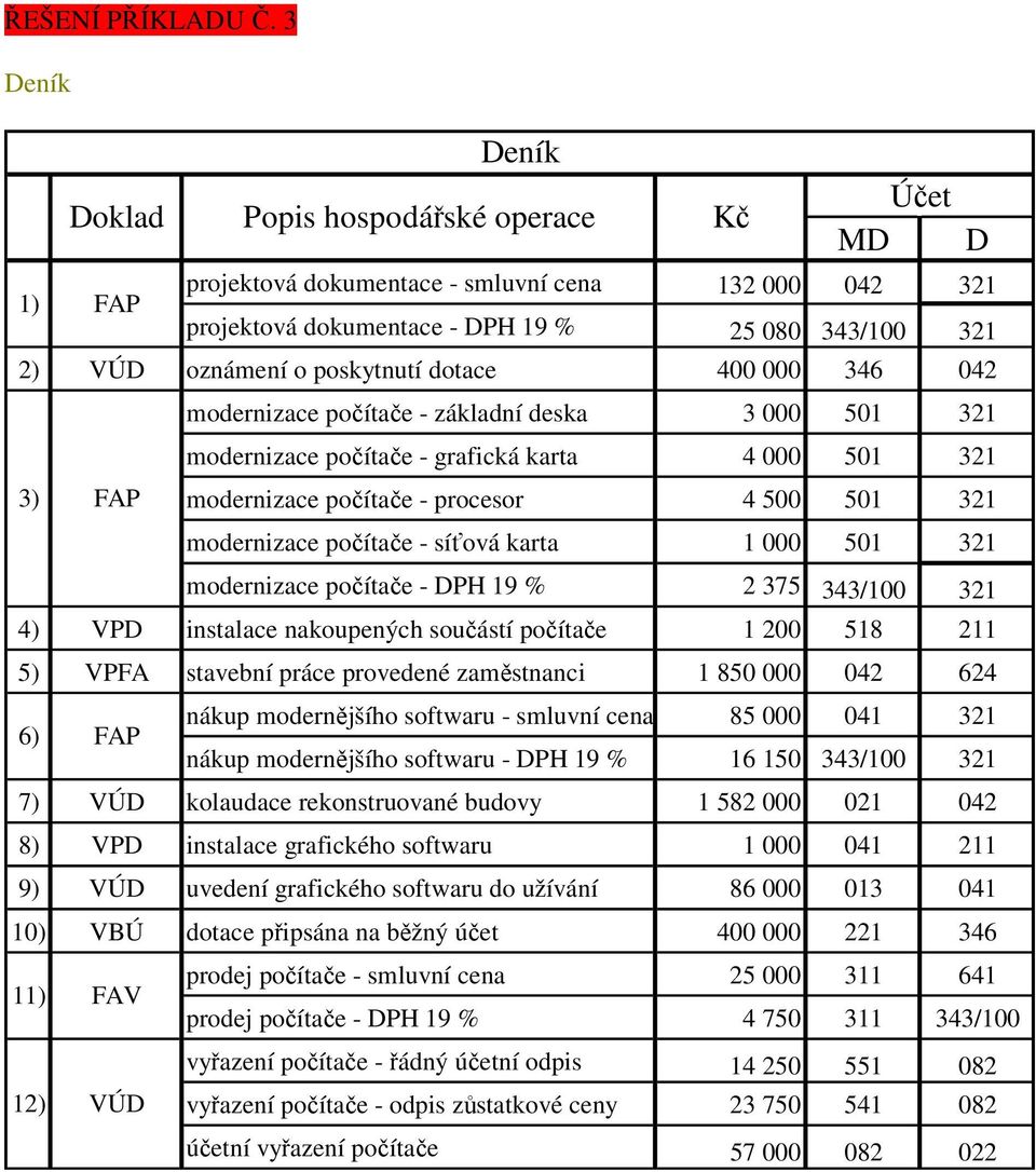 400 000 346 042 modernizace počítače - základní deska 3 000 501 321 modernizace počítače - grafická karta 4 000 501 321 3) FAP modernizace počítače - procesor 4 500 501 321 modernizace počítače -