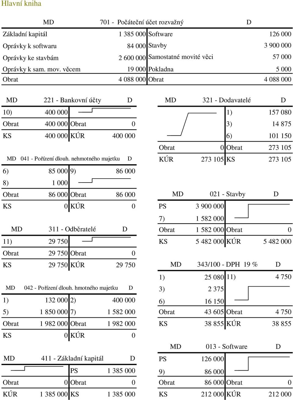 věcem 19 000 Pokladna 5 000 Obrat 4 088 000 Obrat 4 088 000 MD 221 - Bankovní účty D MD 321 - Dodavatelé D 10) 400 000 1) 157 080 Obrat 400 000 Obrat 0 3) 14 875 KS 400 000 KÚR 400 000 6) 101 150