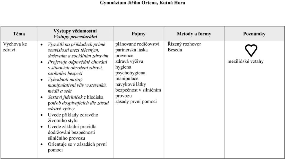 příklady zdravého životního stylu Uvede základní pravidla dodržování bezpečnosti silničního provozu Orientuje se v zásadách první pomoci plánované rodičovství