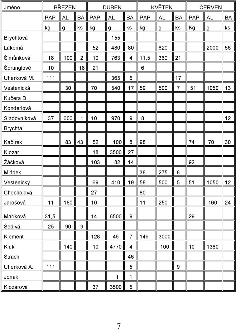 Konderlová Sladovníková 37 600 1 10 970 9 8 12 Brychta Kačírek 83 43 52 100 8 98 74 70 30 Klozar 18 3500 27 Ţáčková 103 82 14 92 Mládek 38 275 8 Vestenický 69 410 19 58