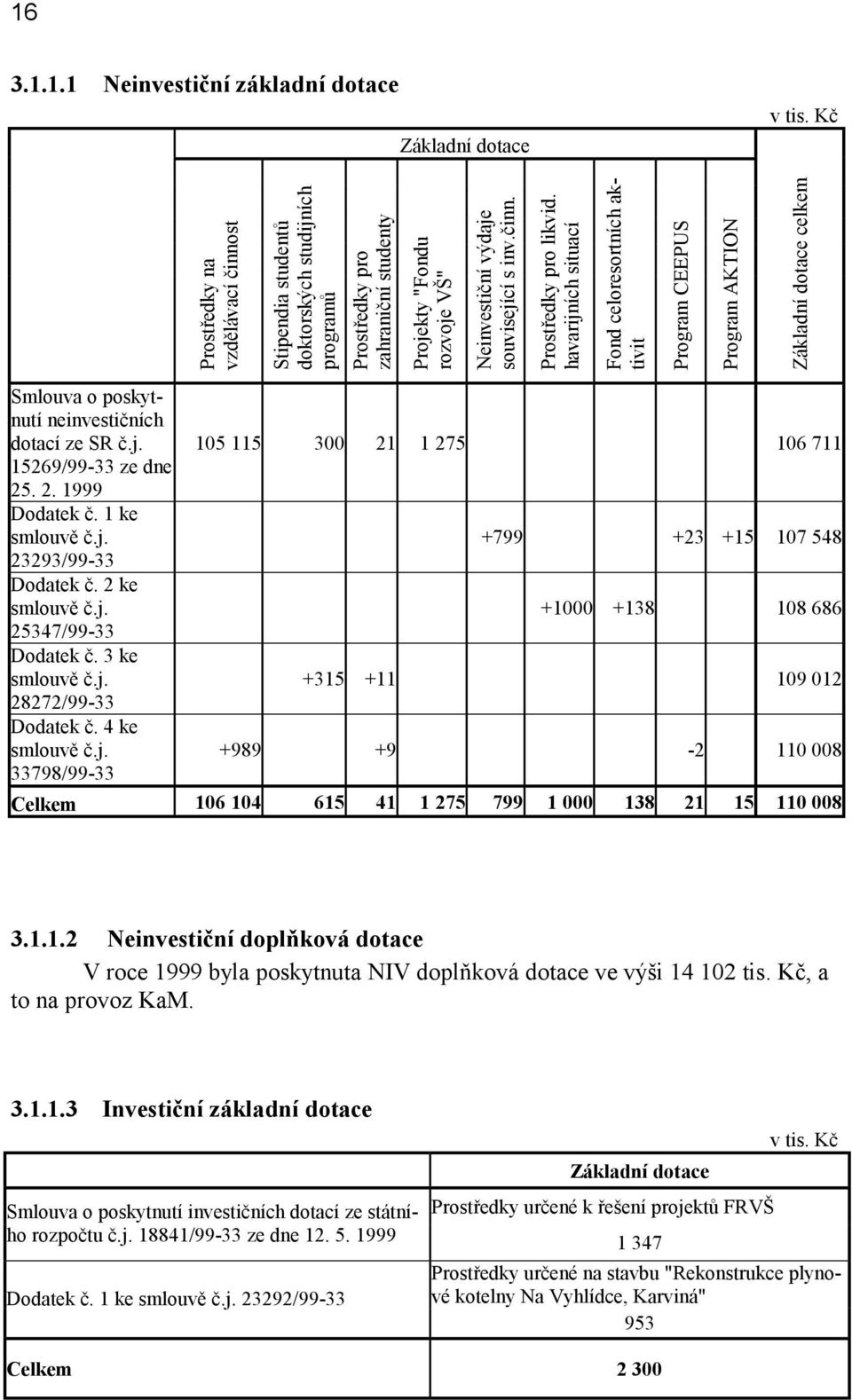 havarijních situací Fond celoresortních aktivit Program CEEPUS Program AKTION Základní dotace celkem Smlouva o poskytnutí neinvestičních dotací ze SR č.j. 15269/99-33 ze dne 25. 2. 1999 Dodatek č.