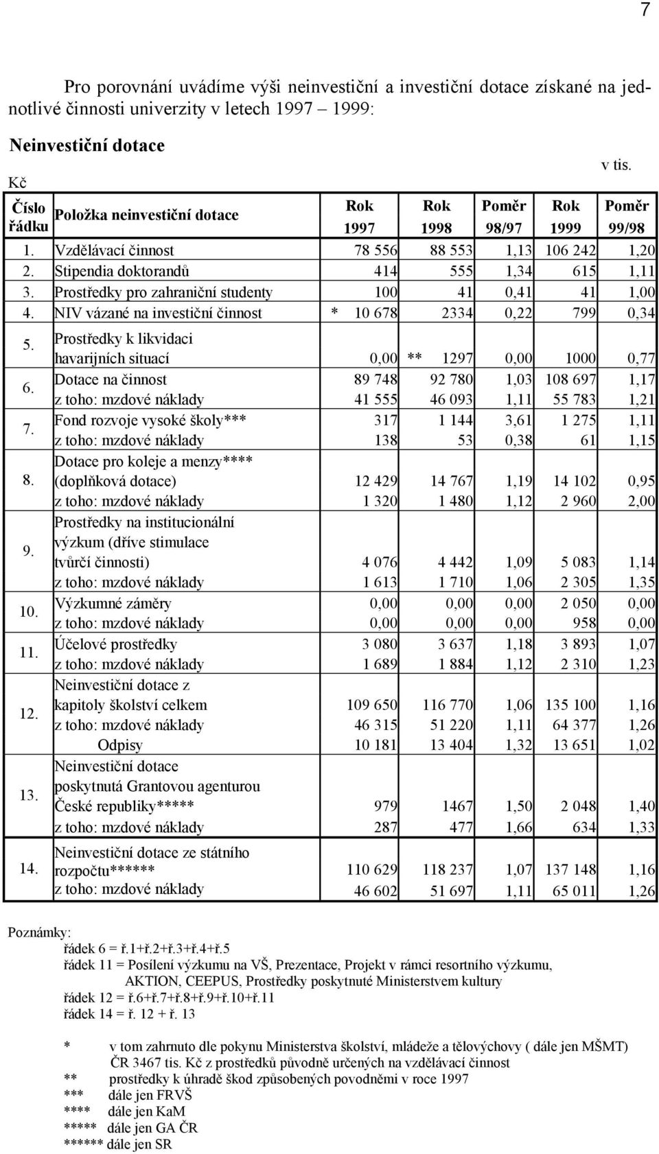 Prostředky pro zahraniční studenty 100 41 0,41 41 1,00 4. NIV vázané na investiční činnost * 10 678 2334 0,22 799 0,34 5. Prostředky k likvidaci havarijních situací 0,00 ** 1297 0,00 1000 0,77 6.