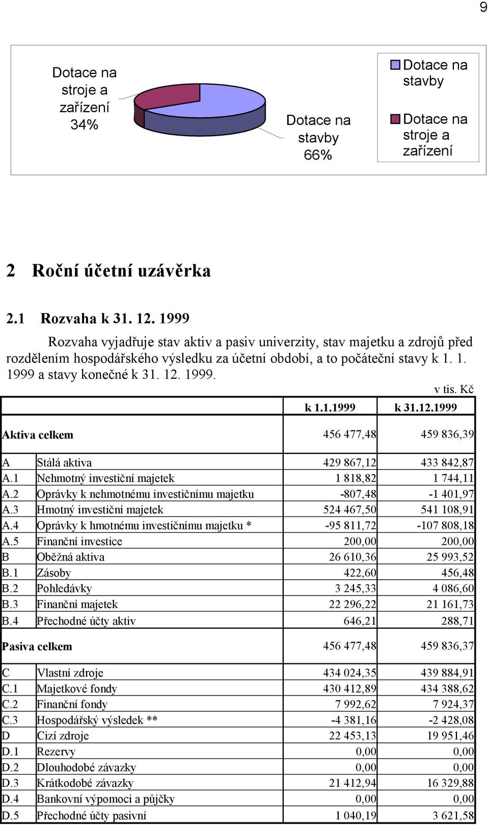 12.1999 Aktiva celkem 456 477,48 459 836,39 A Stálá aktiva 429 867,12 433 842,87 A.1 Nehmotný investiční majetek 1 818,82 1 744,11 A.2 Oprávky k nehmotnému investičnímu majetku -807,48-1 401,97 A.