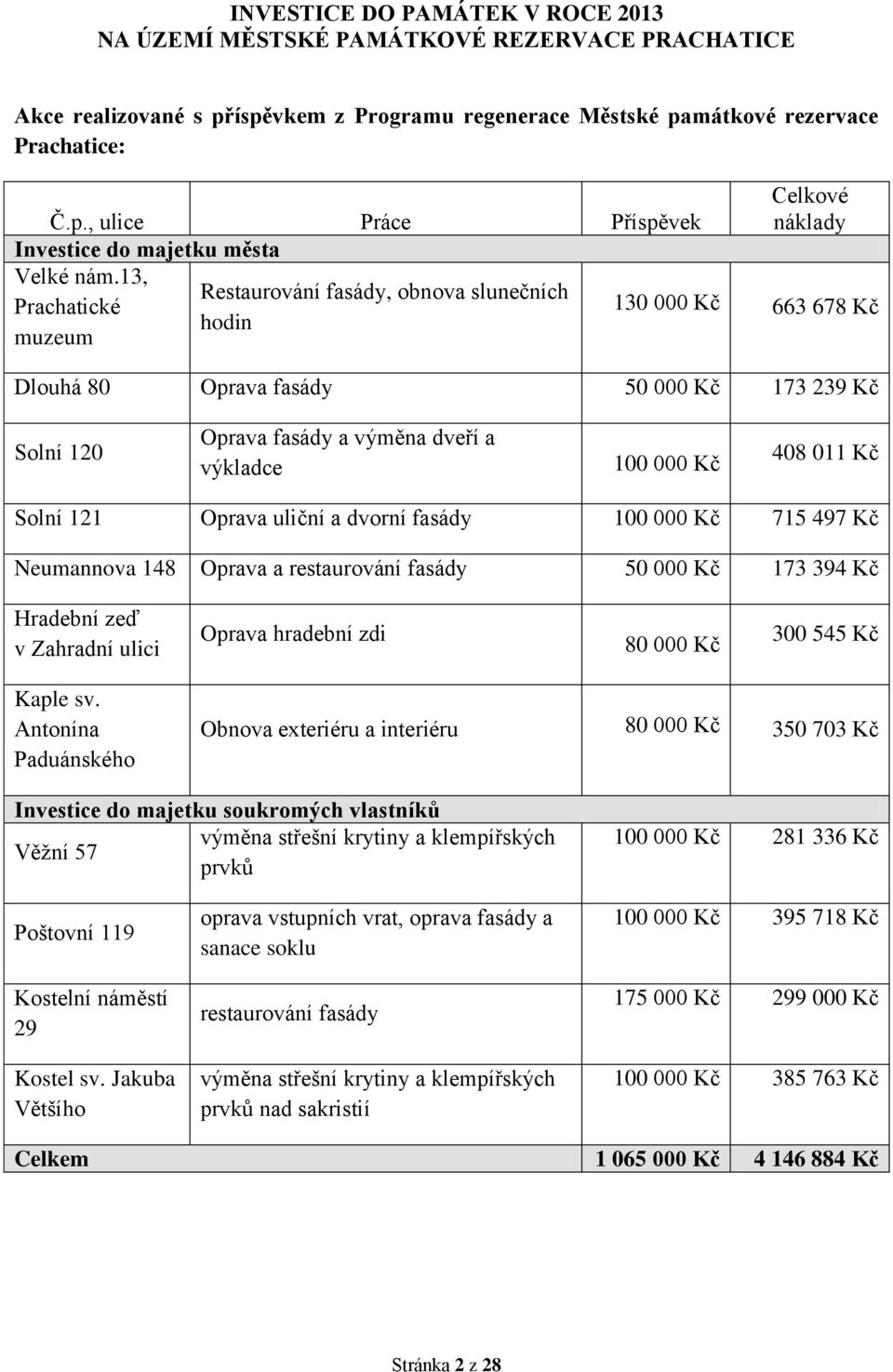 výkladce 100 000 Kč 408 011 Kč Solní 121 Oprava uliční a dvorní fasády 100 000 Kč 715 497 Kč Neumannova 148 Oprava a restaurování fasády 50 000 Kč 173 394 Kč Hradební zeď v Zahradní ulici Oprava