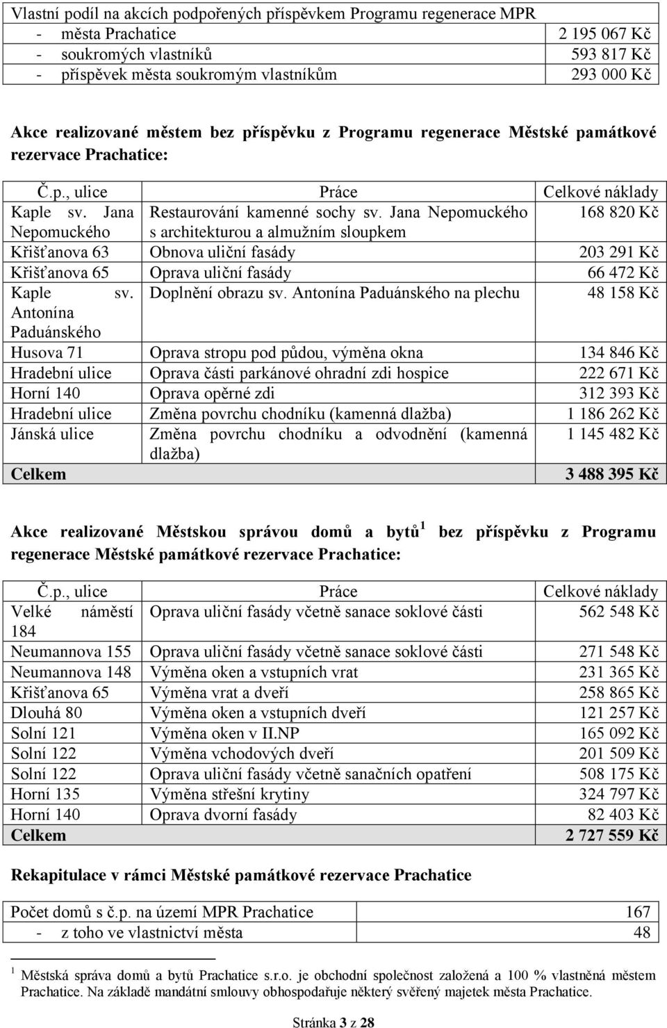Jana Nepomuckého 168 820 Kč Nepomuckého s architekturou a almužním sloupkem Křišťanova 63 Obnova uliční fasády 203 291 Kč Křišťanova 65 Oprava uliční fasády 66 472 Kč Kaple sv. Doplnění obrazu sv.