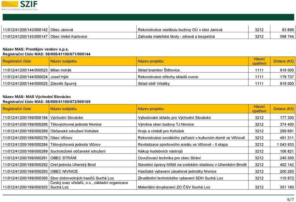 1111 918 000 11/012/41200/144/000024 Josef Hýbl Rekonstrukce střechy skladů ovoce 1111 179 737 11/012/41200/144/000025 Zdeněk Spurný Sklad obilí Vrbátky 1111 918 000 Název MAS: MAS Východní Slovácko