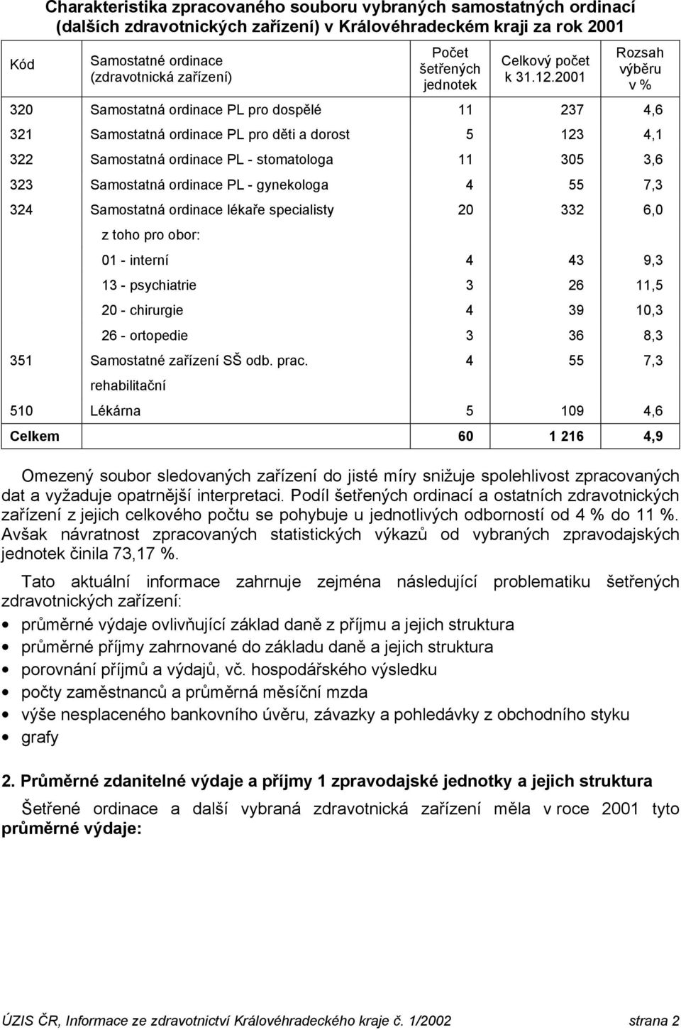 ordinace PL - gynekologa 4 55 7,3 324 Samostatná ordinace lékaře specialisty 20 332 6,0 01 - interní 4 43 9,3 13 - psychiatrie 3 26 11,5 20 - chirurgie 4 39 10,3 26 - ortopedie 3 36 8,3 351