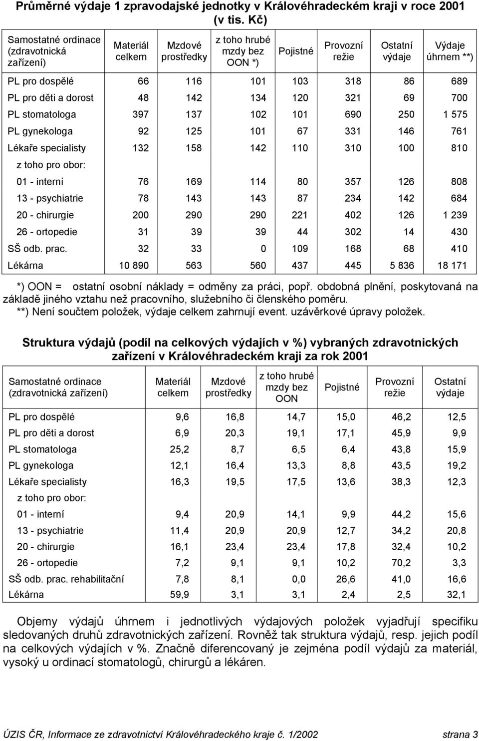 děti a dorost 48 142 134 120 321 69 700 PL stomatologa 397 137 102 101 690 250 1 575 PL gynekologa 92 125 101 67 331 146 761 Lékaře specialisty 132 158 142 110 310 100 810 01 - interní 76 169 114 80