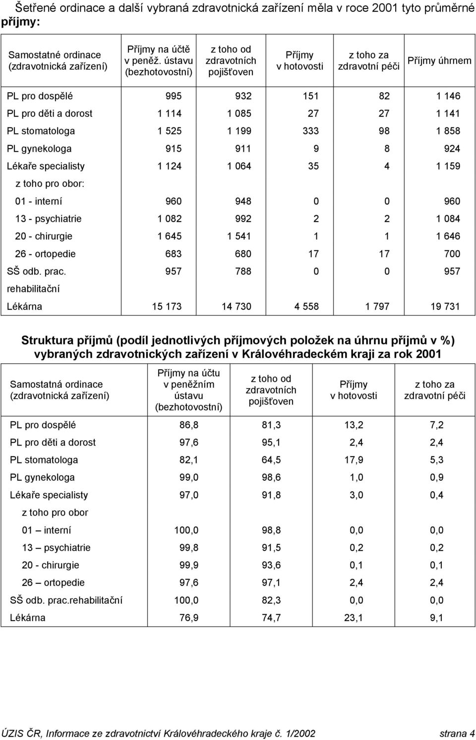 stomatologa 1 525 1 199 333 98 1 858 PL gynekologa 915 911 9 8 924 Lékaře specialisty 1 124 1 064 35 4 1 159 01 - interní 960 948 0 0 960 13 - psychiatrie 1 082 992 2 2 1 084 20 - chirurgie 1 645 1