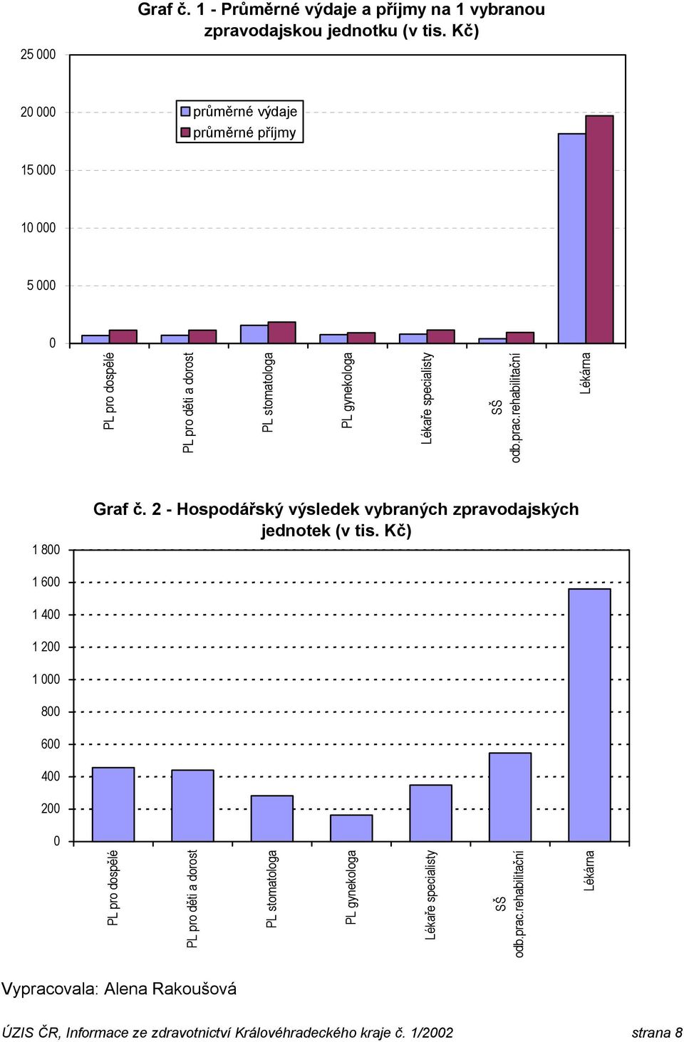 SŠ odb.prac. Lékárna 1 800 Graf č. 2 - Hospodářský výsledek vybraných zpravodajských jednotek (v tis.