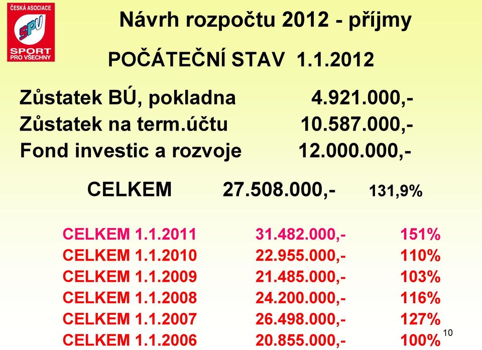 000,- 131,9% CELKEM 1.1.2011 31.482.000,- 151% CELKEM 1.1.2010 22.955.000,- 110% CELKEM 1.1.2009 21.