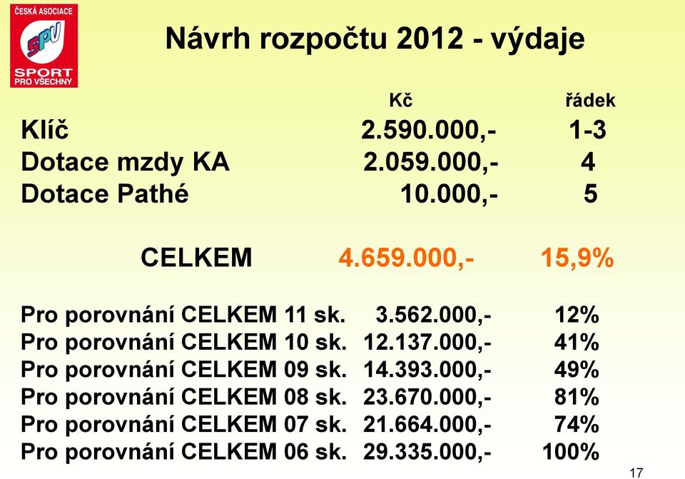 000,- 12% Pro porovnání CELKEM 10 sk. 12.137.000,- 41% Pro porovnání CELKEM 09 sk. 14.393.