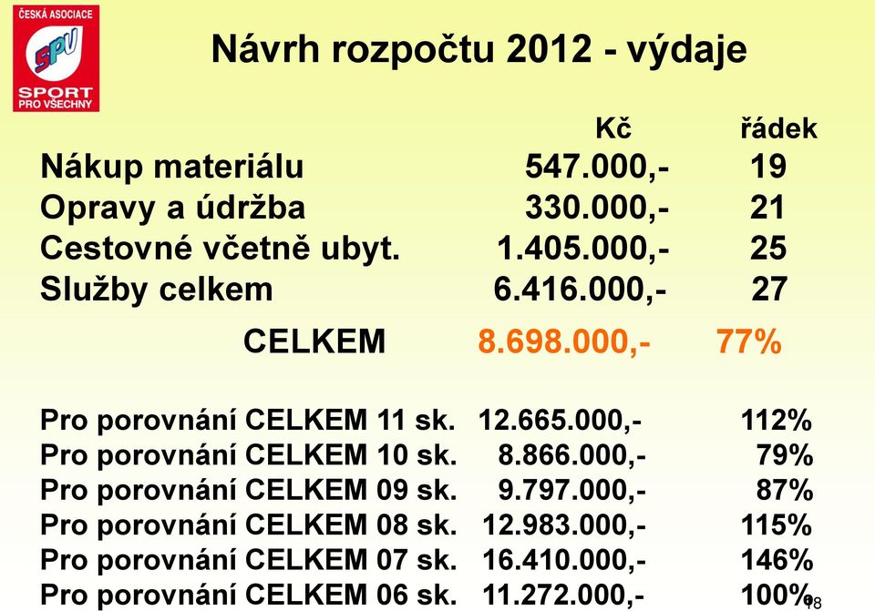 000,- 77% Pro porovnání CELKEM 11 sk. 12.665.000,- 112% Pro porovnání CELKEM 10 sk. 8.866.