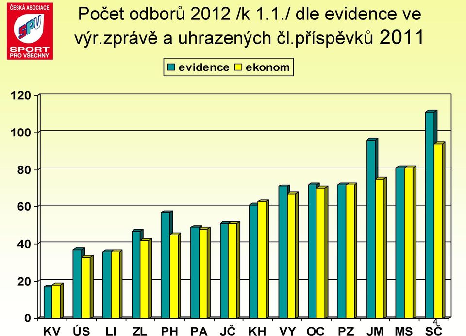 příspěvků 2011 evidence ekonom 120 100 80