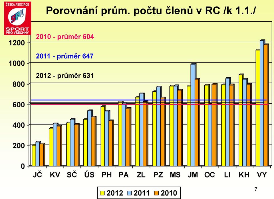 1./ 2010 - průměr 604 2011 - průměr 647 2012 -