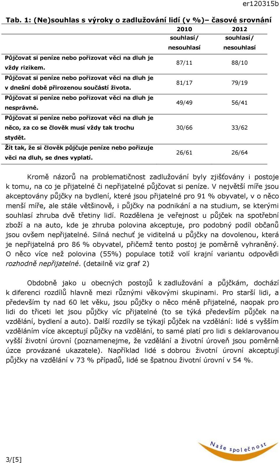 /1 /4 Kromě názorů na problematičnost zadlužování byly zjišťovány i postoje k tomu, na co je přijatelné či půjčovat si peníze.