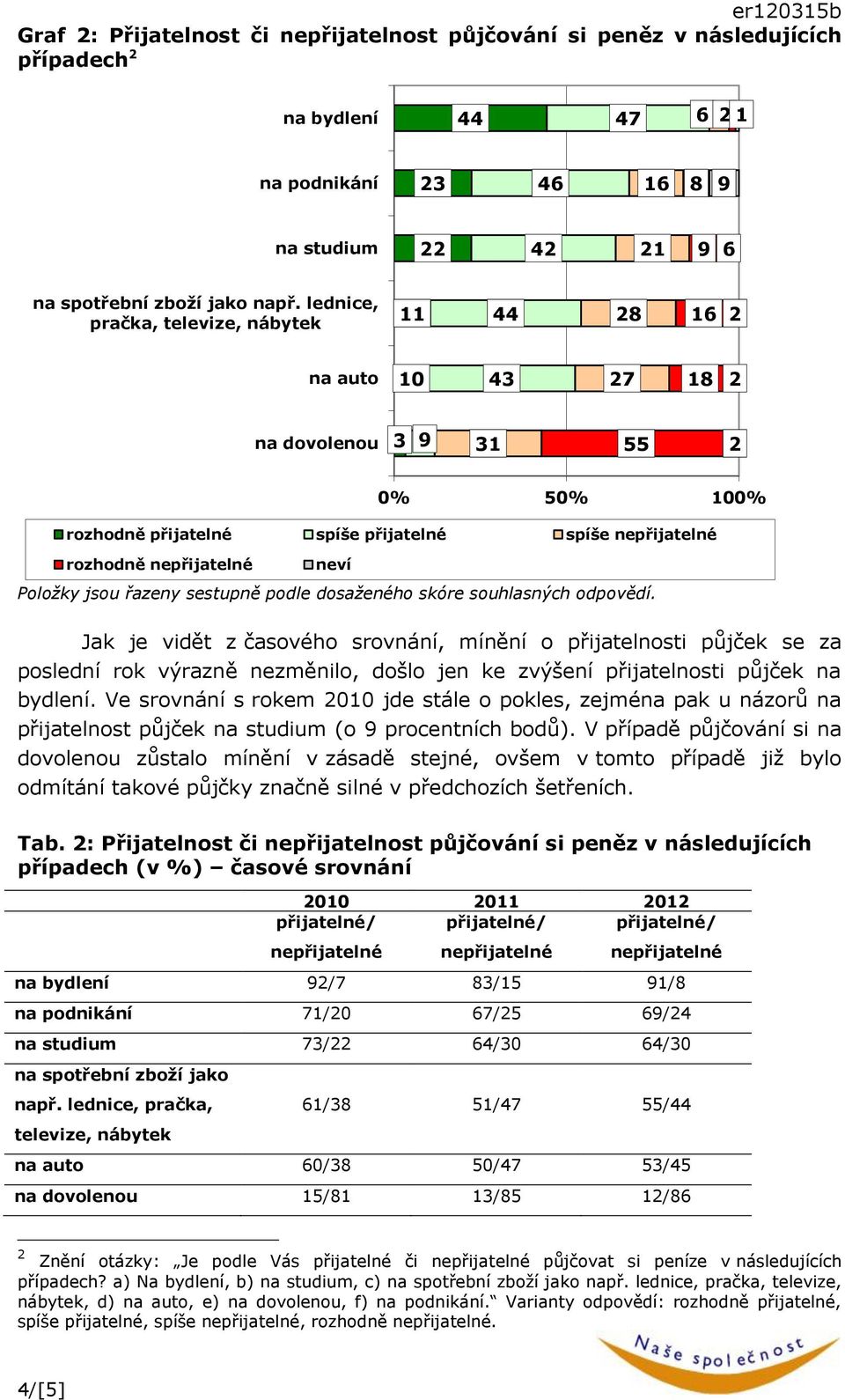 Jak je vidět z časového srovnání, mínění o přijatelnosti půjček se za poslední rok výrazně nezměnilo, došlo jen ke zvýšení přijatelnosti půjček na bydlení.