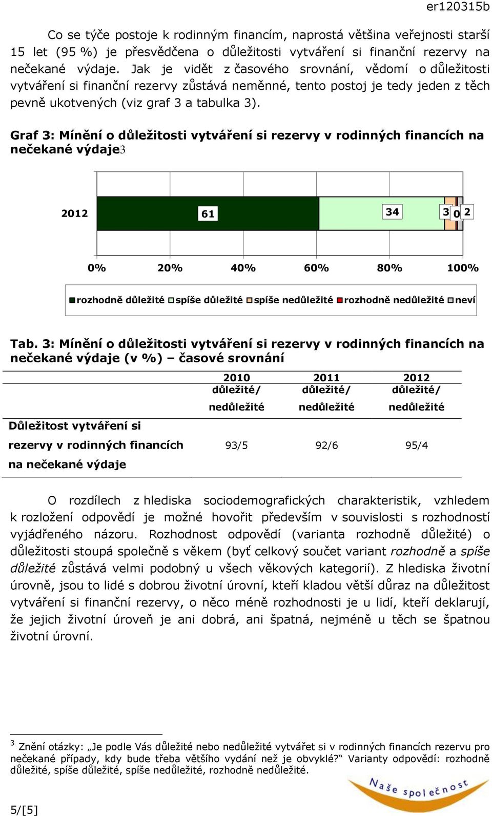 Graf 3: Mínění o důležitosti vytváření si rezervy v rodinných financích na nečekané výdaje3 01 1 34 3 0 0% 0% 40% 0% 80% 100% rozhodně důležité spíše důležité spíše rozhodně neví Tab.