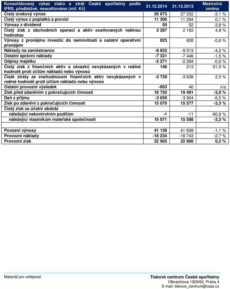 hodnotou 2 287 2 183 4,8 % Výnosy z pronájmu investic do nemovitostí a ostatní operativní pronájem 823 828-0,6 % Náklady na zaměstnance -8 632-9 013-4,2 % Ostatní správní náklady -7 331-7 446-1,5 %