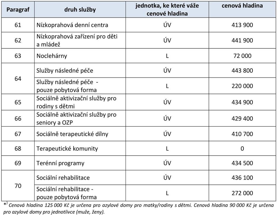 000 ÚV 434 900 ÚV 429 400 67 Sociálně terapeutické dílny ÚV 410 700 68 Terapeutické komunity L 0 69 Terénní programy ÚV 434 500 Sociální rehabilitace ÚV 436 100 70 Sociální rehabilitace