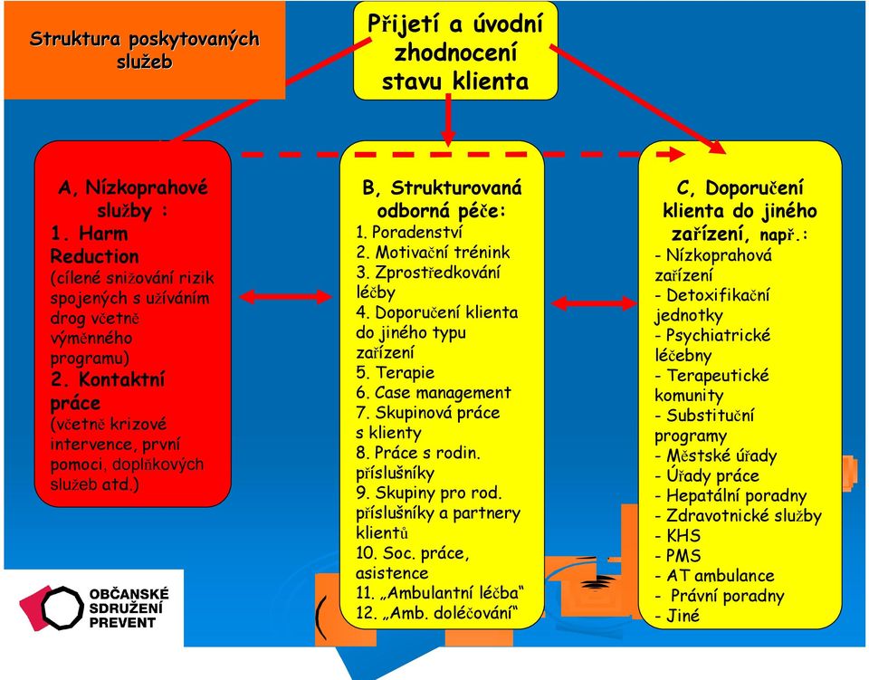 Doporučení klienta do jiného typu zařízení 5. Terapie 6. Case management 7. Skupinová práce s klienty 8. Práce s rodin. příslušníky 9. Skupiny pro rod. příslušníky a partnery klientů 10. Soc.