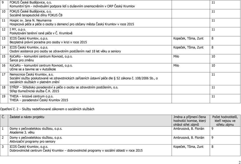 Krumlově 3 ICOS Český Krumlov, Bezplatná právní poradna pro osoby v krizi v roce 0 4 ICOS Český Krumlov, Osobní asistence pro osoby se zdravotním postiţením nad 8 let věku a seniory KoCeRo komunitní