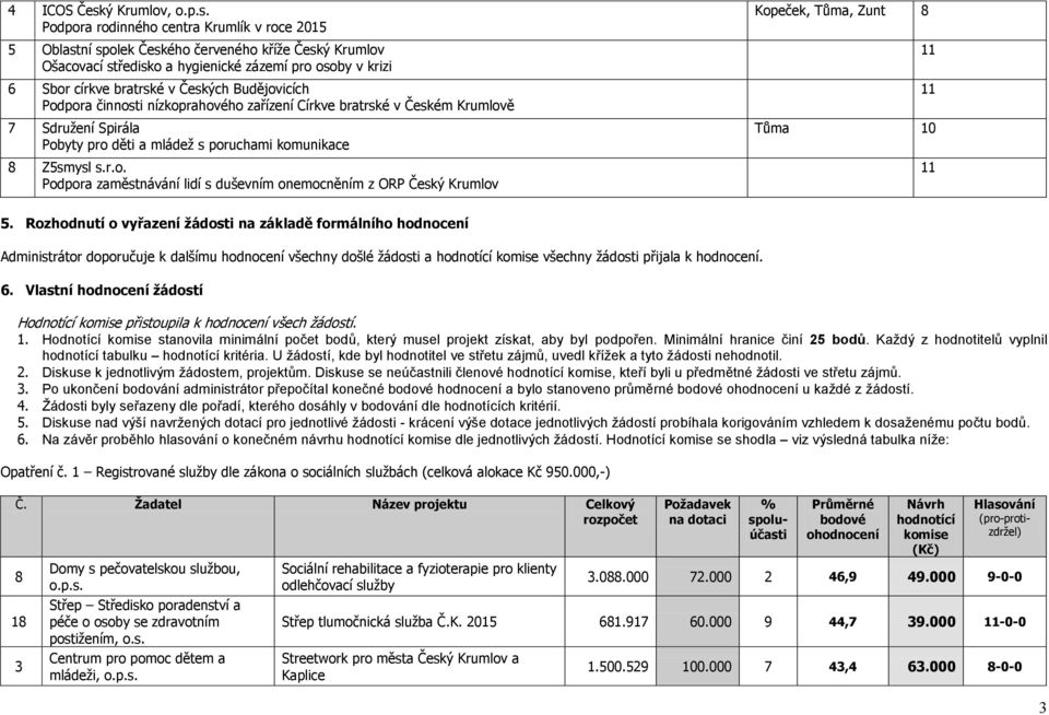 Rozhodnutí o vyřazení žádosti na základě formálního hodnocení Administrátor doporučuje k dalšímu hodnocení všechny došlé ţádosti a hodnotící komise všechny ţádosti přijala k hodnocení. 6.