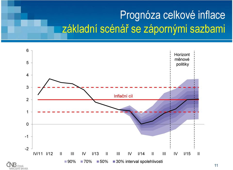 Inflační cíl 1-1 - IV/11 I/1 II III IV I/13 II III