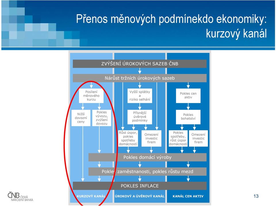 Pokles bohatství Růst úspor, pokles spotřeby domácností Omezení investic firem Pokles spotřeby, růst úspor domácností Omezení